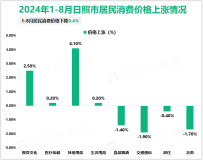 2024年1-8月日照市规模以上工业增加值增长7.0%