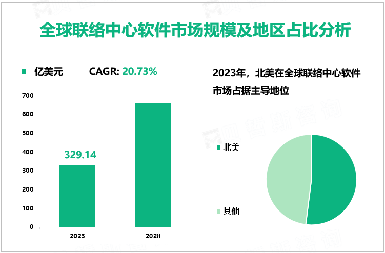 全球联络中心软件市场规模及地区占比分析