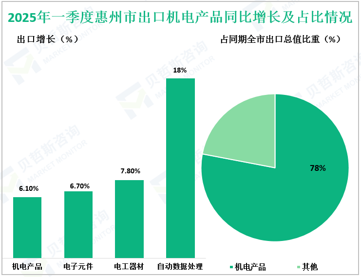 2025年一季度惠州市出口机电产品同比增长及占比情况