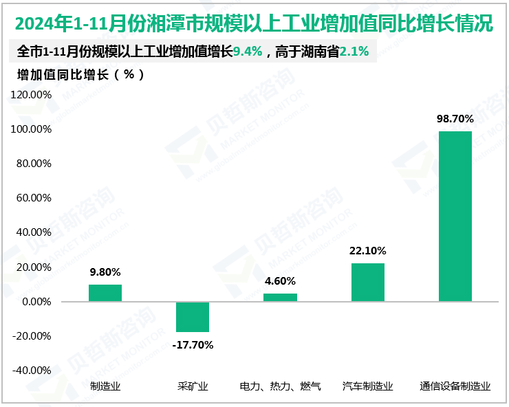 2024年1-11月份湘潭市规模以上工业增加值同比增长情况