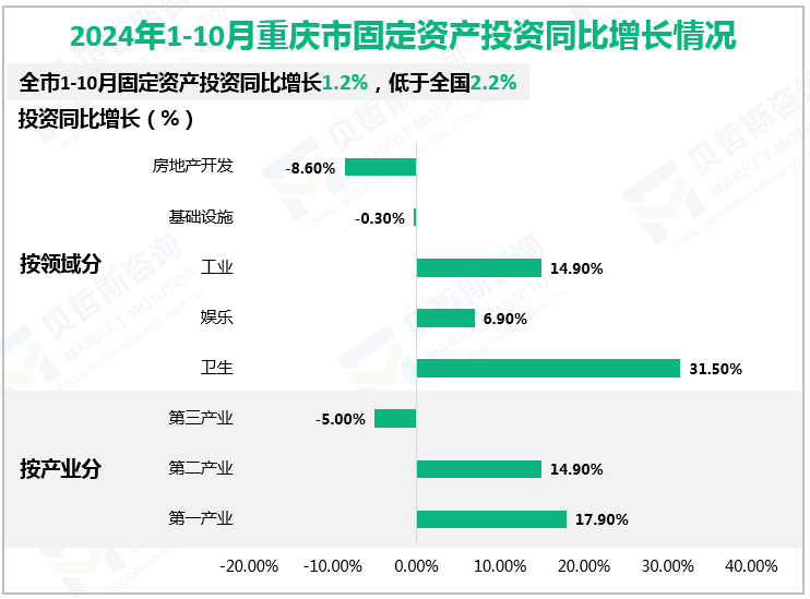 2024年1-10月重庆市固定资产投资同比增长情况