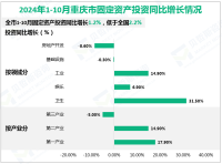 2024年1-10月重庆市固定资产投资同比增长1.2%，低于全国2.2%