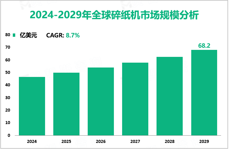 2024-2029年全球碎纸机市场规模分析