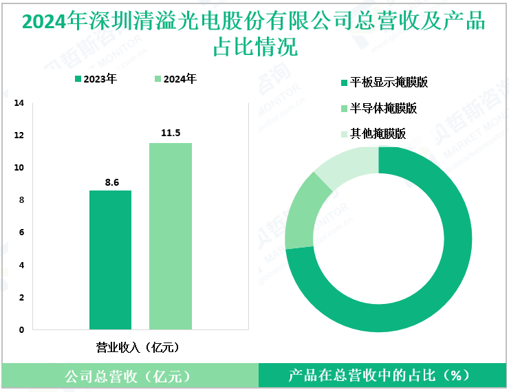 2024年深圳清溢光电股份有限公司总营收及产品占比情况