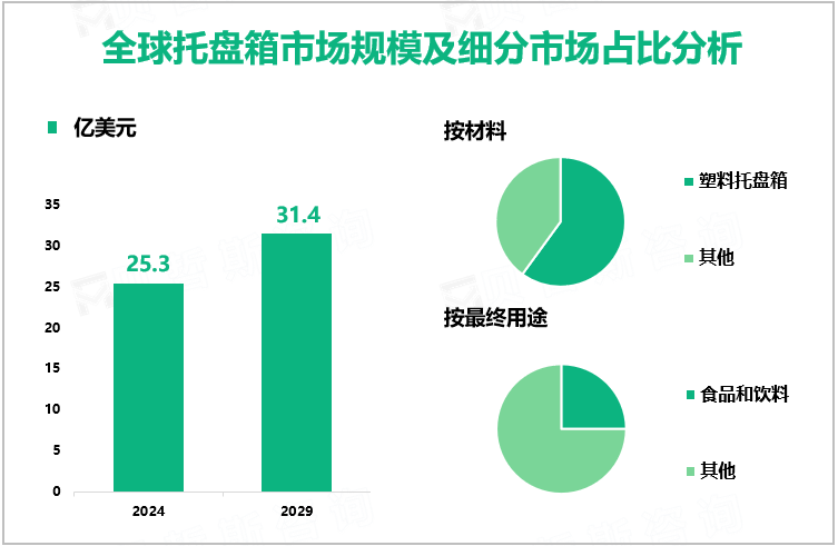 全球托盘箱市场规模及细分市场占比分析