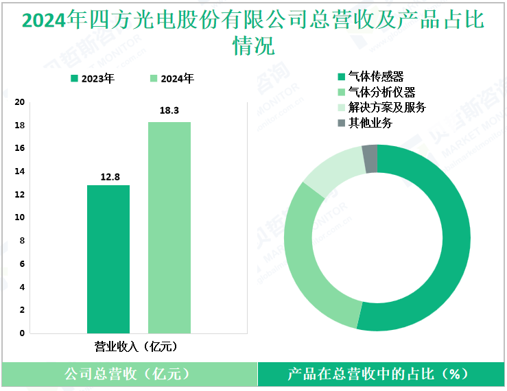 2024年四方光电股份有限公司总营收及产品占比情况