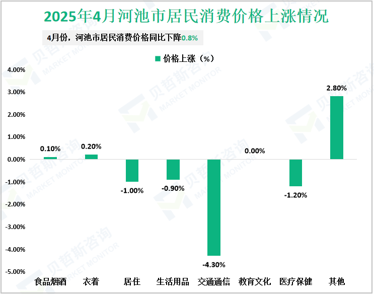 2025年4月河池市居民消费价格上涨情况