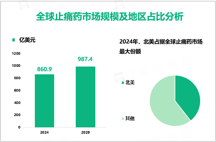 全球止痛药市场规模及地区占比分析