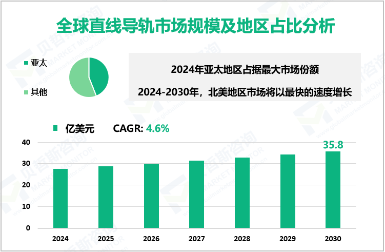 全球直线导轨市场规模及地区占比分析