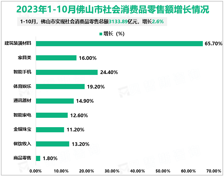 2023年1-10月佛山市社会消费品零售额增长情况