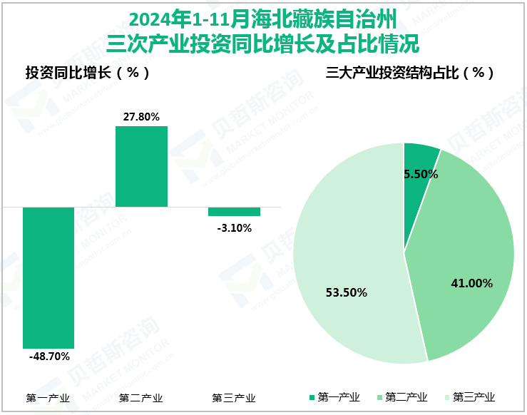 2024年1-11月海北藏族自治州三次产业投资同比增长及占比情况