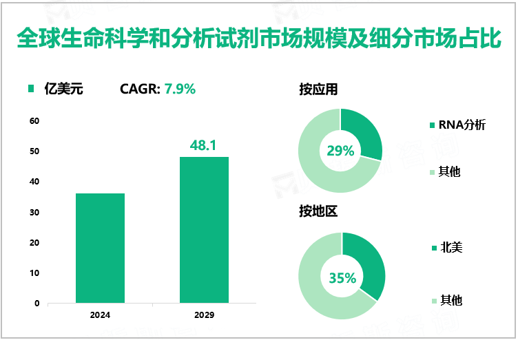 全球生命科学和分析试剂市场规模及细分市场占比