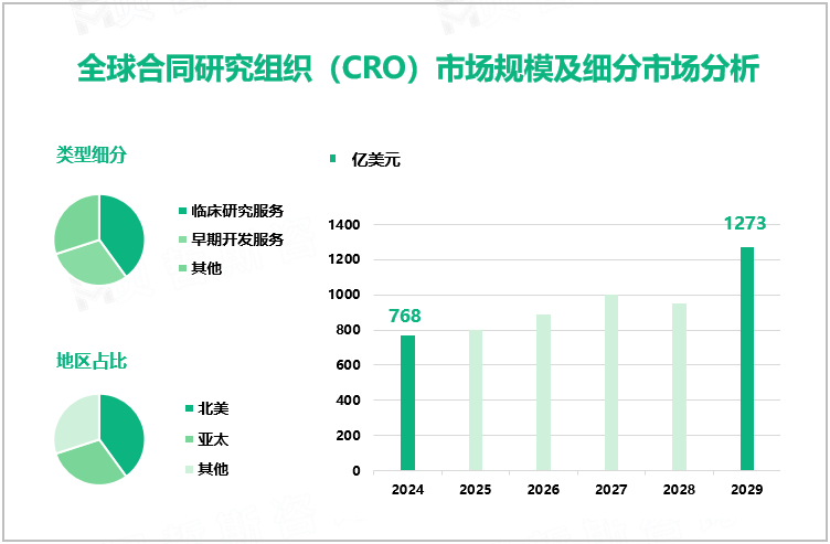 全球合同研究组织（CRO）市场规模及细分市场分析