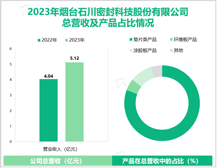 2023年烟台石川密封科技股份有限公司总营收及产品占比情况