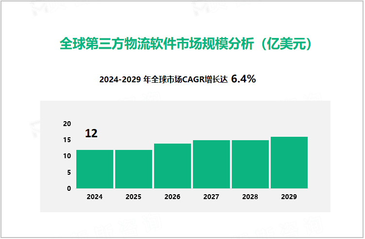 全球第三方物流软件市场规模分析（亿美元） 