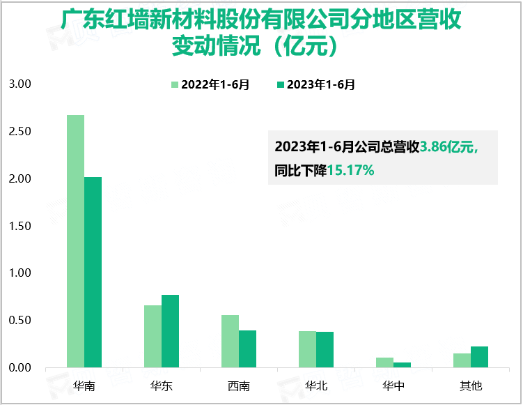 广东红墙新材料股份有限公司分地区营收变动情况（亿元）