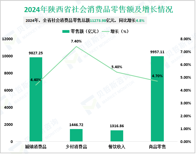 2024年陕西省社会消费品零售额及增长情况