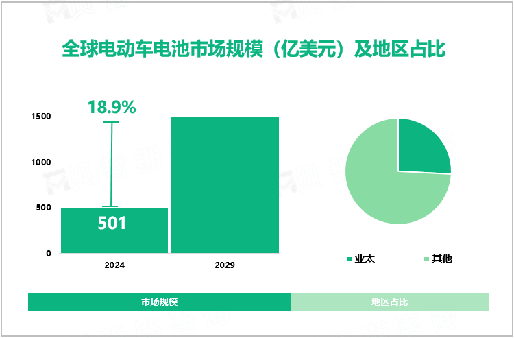 全球电动车电池市场规模（亿美元）及地区占比