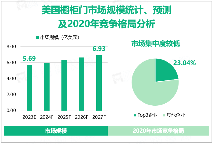 美国橱柜门市场规模统计、预测及2020年竞争格局分析