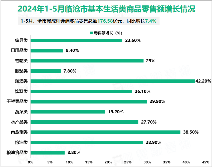 2024年1-5月临沧市基本生活类商品零售额增长情况