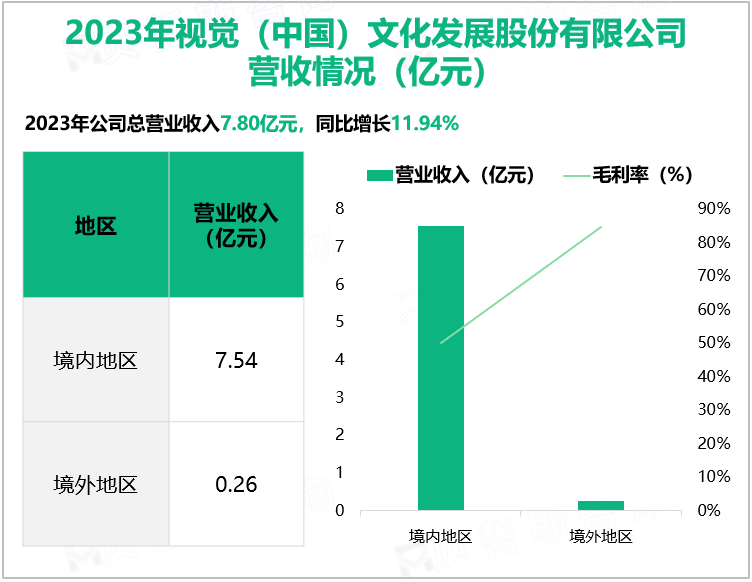 2023年视觉(中国)文化发展股份有限公司营收情况(亿元)