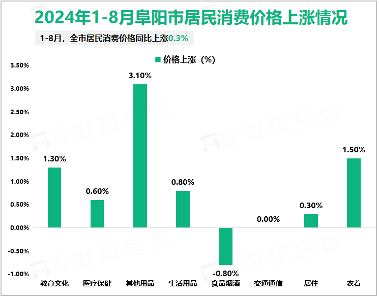 2024年1-8月阜阳市居民消费价格上涨情况