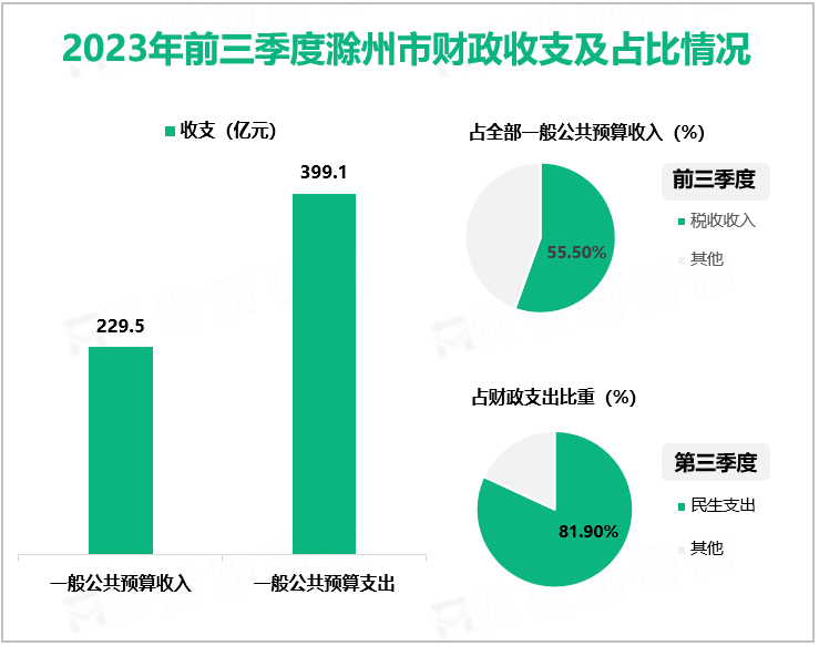 2023年前三季度滁州市财政收支及占比情况