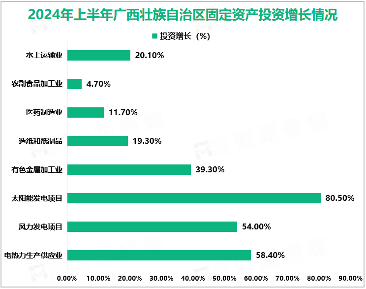 2024年上半年广西壮族自治区固定资产投资增长情况