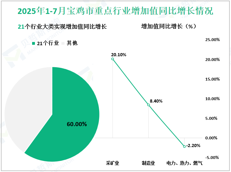 2025年1-7月宝鸡市重点行业增加值同比增长情况