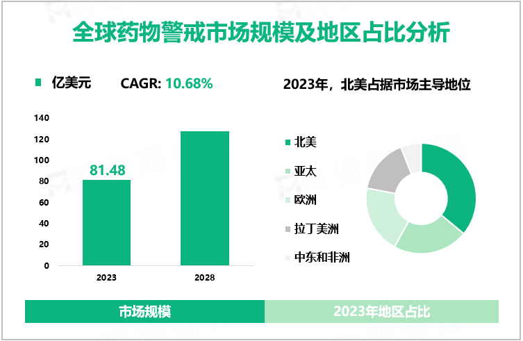 全球药物警戒市场规模及地区占比分析