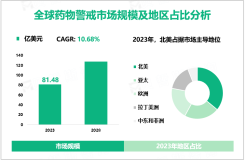 2023年全球药物警戒市场规模为81.48亿美元，北美居主导地位