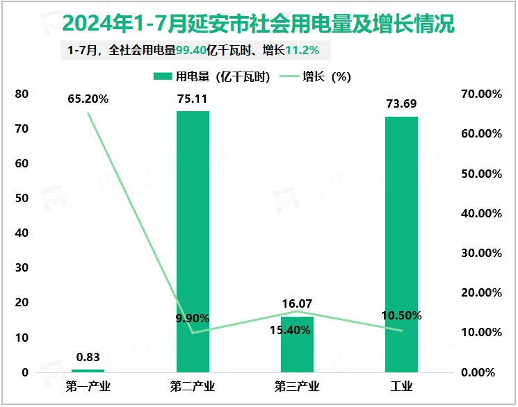 2024年1-7月延安市社会用电量及增长情况