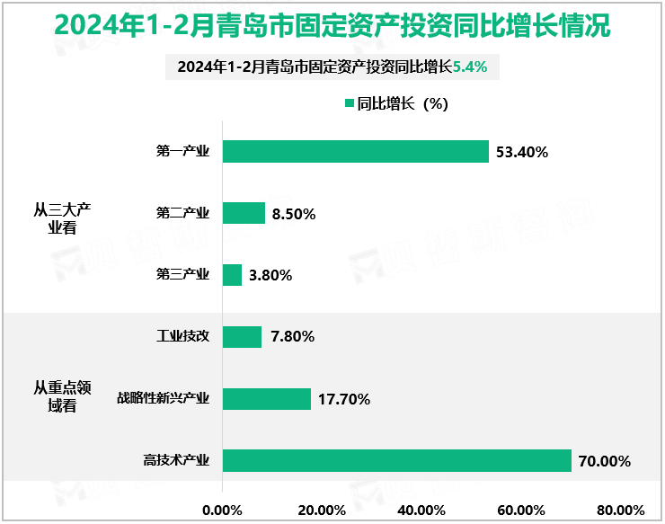 2024年1-2月青岛市固定资产投资同比增长情况