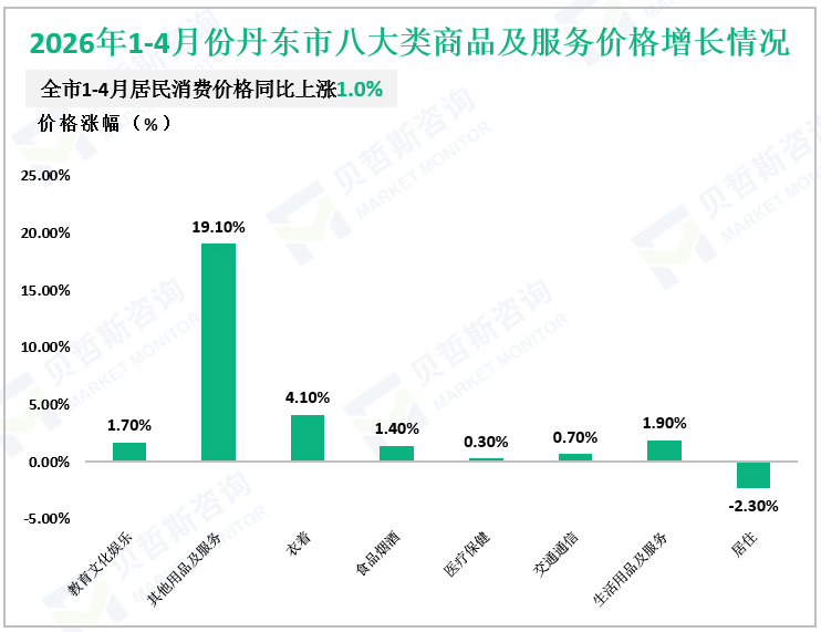 2026年1-4月份丹东市八大类商品及服务价格增长情况