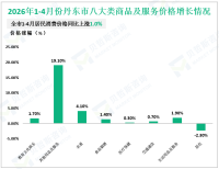 2026年1-4月份丹东市实现限额以上社会消费品零售额42.8亿元，同比下降6.7%