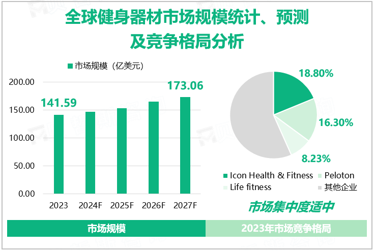 全球健身器材市场规模统计、预测及竞争格局分析