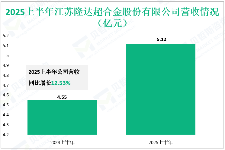 2025上半年江苏隆达超合金股份有限公司营收情况（亿元）