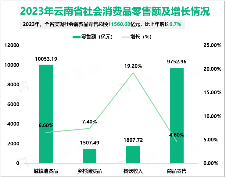 2023年云南省社会消费品零售额及增长情况