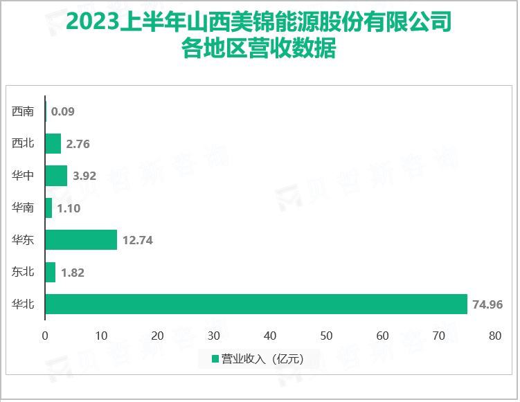 2023上半年山西美锦能源股份有限公司 各地区营收数据