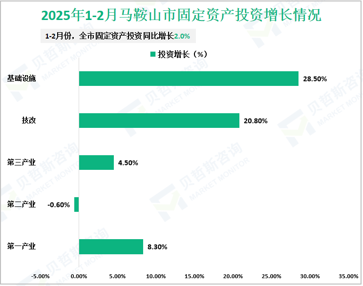2025年1-2月马鞍山市固定资产投资增长情况