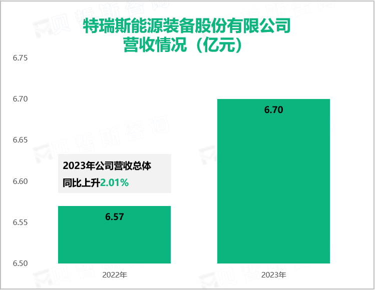 特瑞斯能源装备股份有限公司营收情况（亿元）