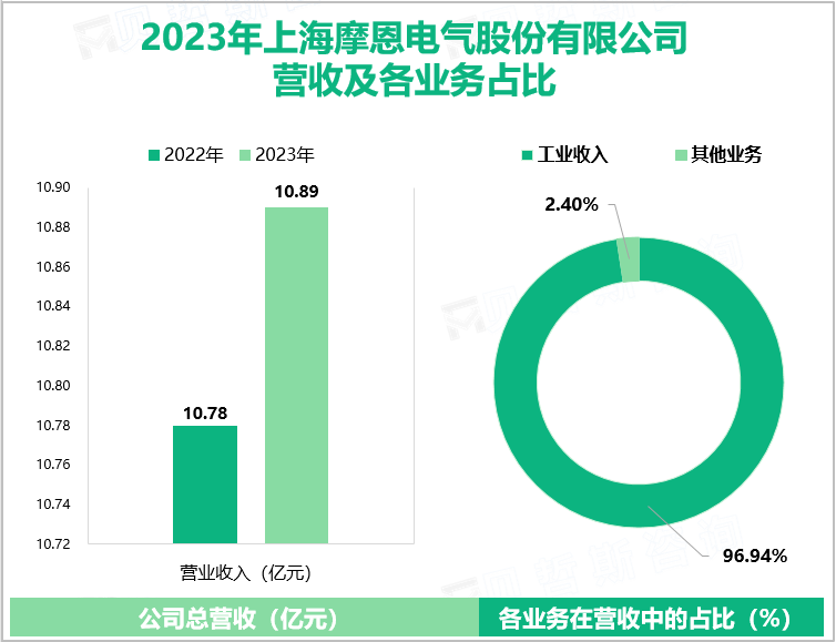 2023年上海摩恩电气股份有限公司营收及各业务占比