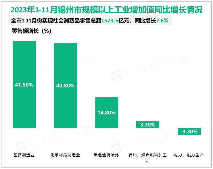 2023年1-11月锦州市规模以上工业增加值同比增长情况