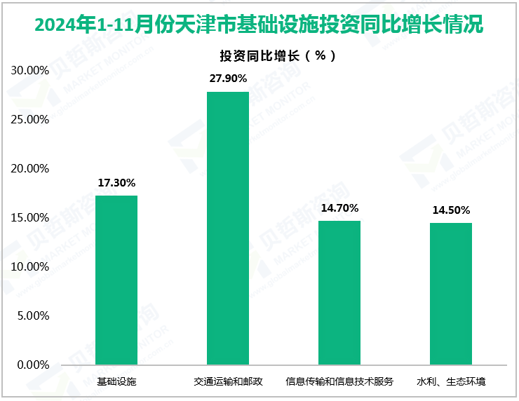 2024年1-11月份天津市基础设施投资同比增长情况