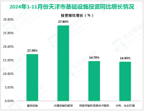 2024年1-11月份天津市固定资产投资（不含农户）同比增长3.1%