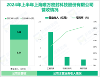 唯万密封专注于密封产品的设计、研发，其营收在2024年上半年为3.31亿元