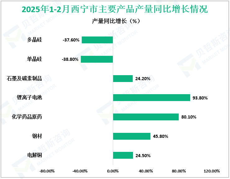 2025年1-2月西宁市主要产品产量同比增长情况