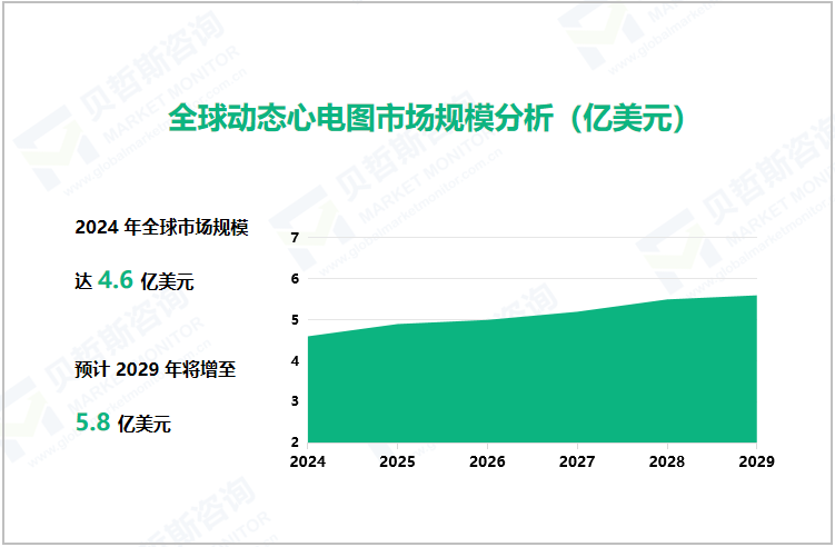 全球动态心电图市场规模分析（亿美元）