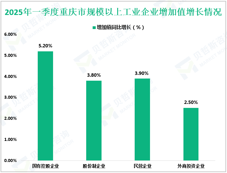 2025年一季度重庆市规模以上工业企业增加值增长情况
