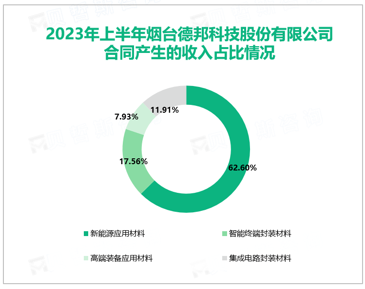 2023年上半年烟台德邦科技股份有限公司合同产生的收入占比情况